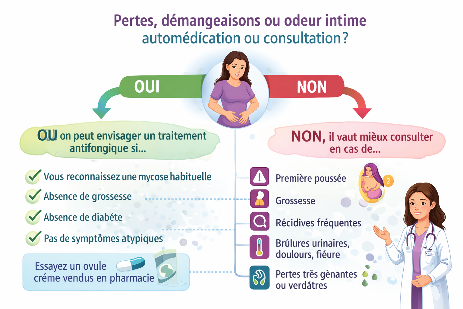 Arbre pratique pour savoir quand une femme présentant pertes, démangeaisons ou odeur intime doit consulter un médecin.